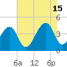 Capers Island tide chart for Monday, July 15, 2024