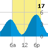 Capers Island tide chart for Wednesday, July 17, 2024