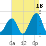 Capers Island tide chart for Thursday, July 18, 2024
