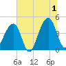 Capers Island tide chart for Monday, July 1, 2024