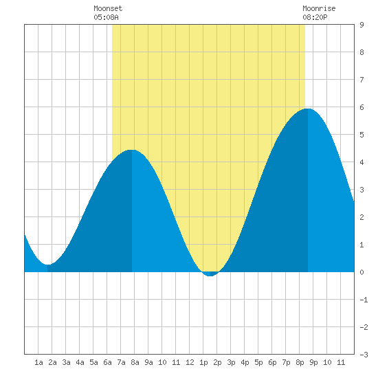 Capers Island tide chart for Saturday, July 20, 2024