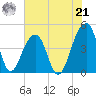 Capers Island tide chart for Sunday, July 21, 2024