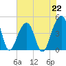 Capers Island tide chart for Monday, July 22, 2024
