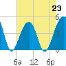 Capers Island tide chart for Tuesday, July 23, 2024