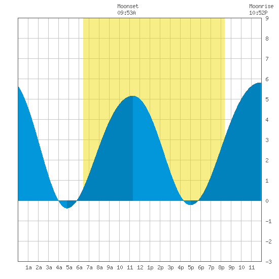 Capers Island tide chart for Wednesday, July 24, 2024