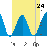 Capers Island tide chart for Wednesday, July 24, 2024