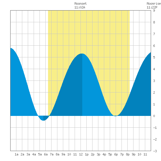 Capers Island tide chart for Thursday, July 25, 2024