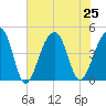 Capers Island tide chart for Thursday, July 25, 2024