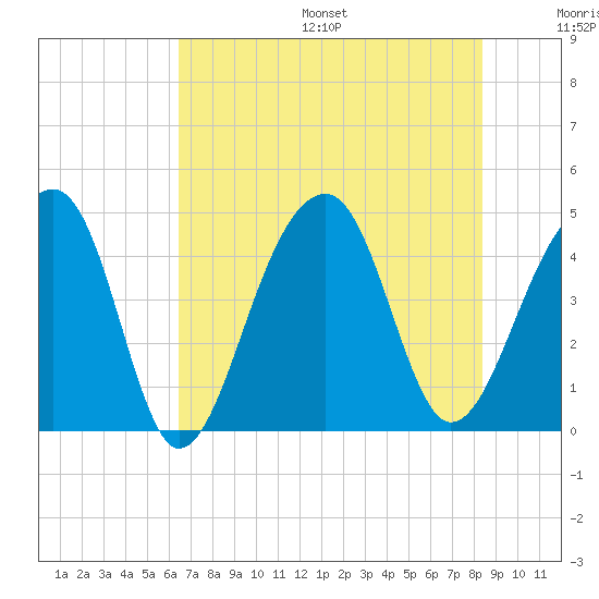 Capers Island tide chart for Friday, July 26, 2024