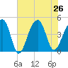 Capers Island tide chart for Friday, July 26, 2024