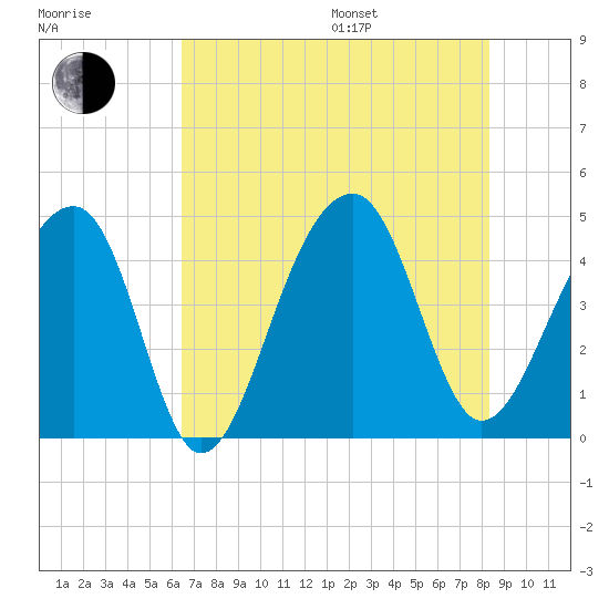 Capers Island tide chart for Saturday, July 27, 2024