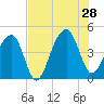 Capers Island tide chart for Sunday, July 28, 2024
