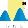 Capers Island tide chart for Tuesday, July 30, 2024