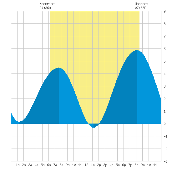 Capers Island tide chart for Thursday, July 4, 2024