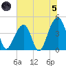 Capers Island tide chart for Friday, July 5, 2024