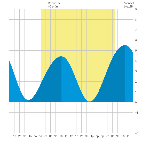 Capers Island tide chart for Sunday, July 7, 2024