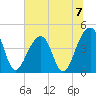 Capers Island tide chart for Sunday, July 7, 2024