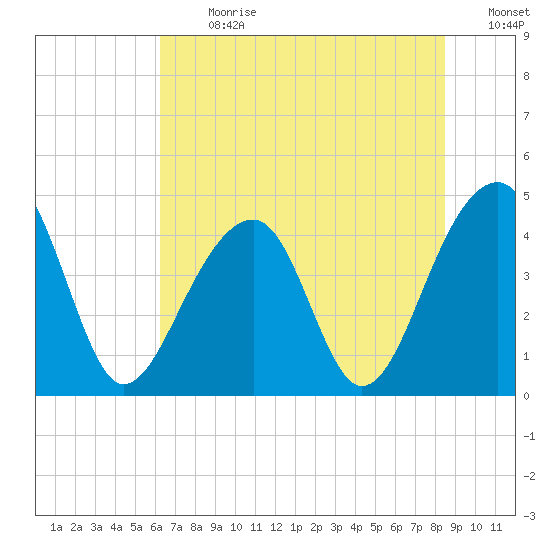 Capers Island tide chart for Monday, July 8, 2024