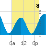 Capers Island tide chart for Monday, July 8, 2024