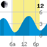 Capers Island tide chart for Monday, August 12, 2024