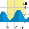 Capers Island tide chart for Tuesday, August 13, 2024