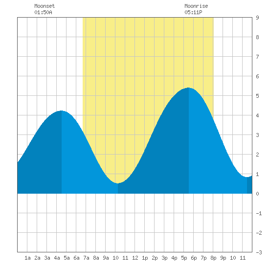 Capers Island tide chart for Thursday, August 15, 2024