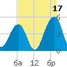 Capers Island tide chart for Saturday, August 17, 2024