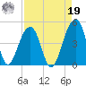 Capers Island tide chart for Monday, August 19, 2024