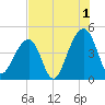 Capers Island tide chart for Thursday, August 1, 2024