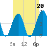 Capers Island tide chart for Tuesday, August 20, 2024
