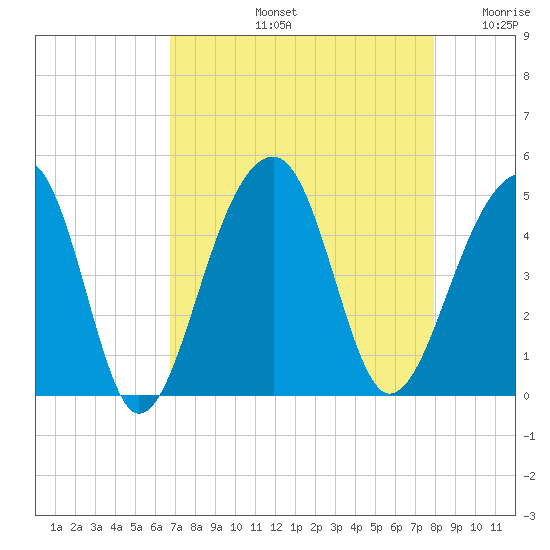 Capers Island tide chart for Friday, August 23, 2024