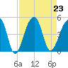 Capers Island tide chart for Friday, August 23, 2024