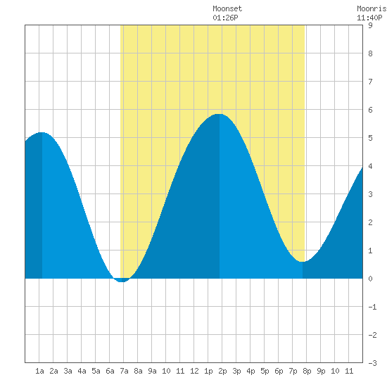 Capers Island tide chart for Sunday, August 25, 2024