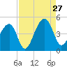 Capers Island tide chart for Tuesday, August 27, 2024