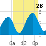 Capers Island tide chart for Wednesday, August 28, 2024