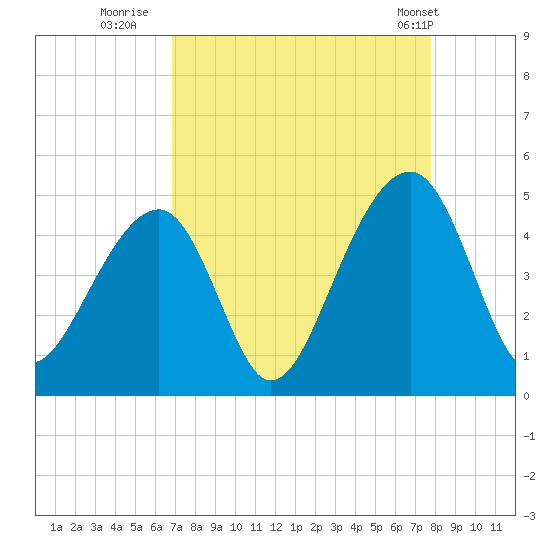 Capers Island tide chart for Friday, August 30, 2024