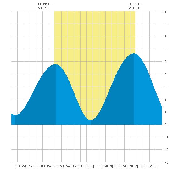 Capers Island tide chart for Saturday, August 31, 2024