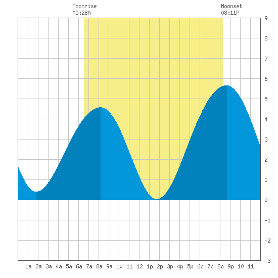 Capers Island tide chart for Saturday, August 3, 2024