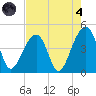Capers Island tide chart for Sunday, August 4, 2024