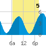 Capers Island tide chart for Monday, August 5, 2024