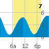 Capers Island tide chart for Wednesday, August 7, 2024