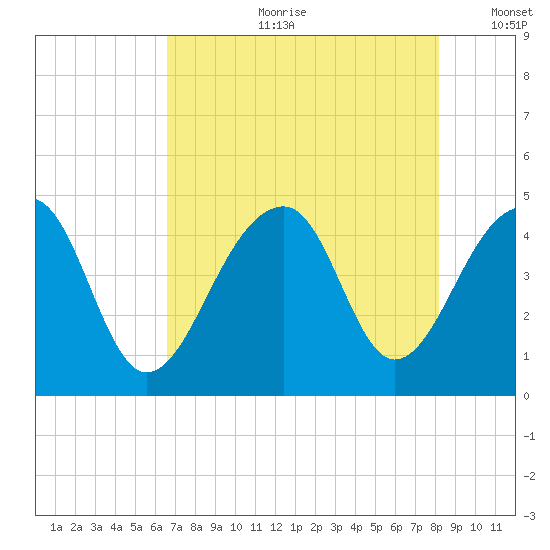 Capers Island tide chart for Friday, August 9, 2024