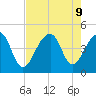 Capers Island tide chart for Friday, August 9, 2024