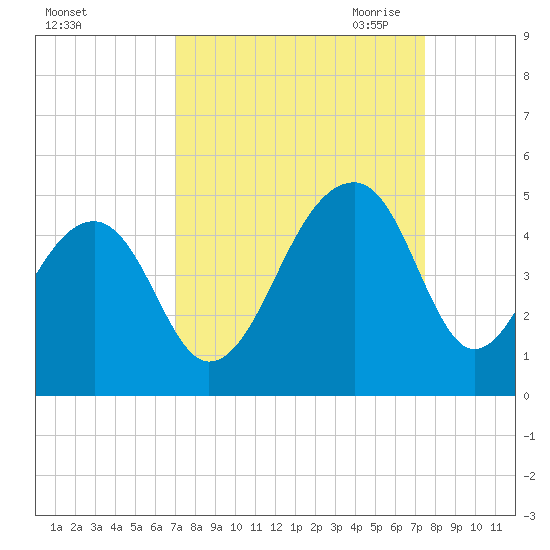 Capers Island tide chart for Thursday, September 12, 2024