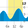 Capers Island tide chart for Thursday, September 12, 2024