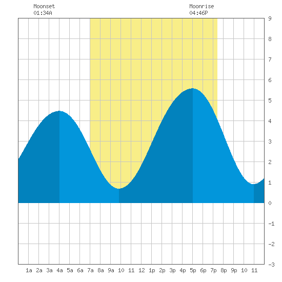 Capers Island tide chart for Friday, September 13, 2024