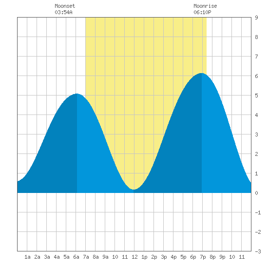 Capers Island tide chart for Sunday, September 15, 2024