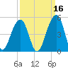 Capers Island tide chart for Monday, September 16, 2024