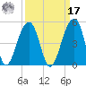 Capers Island tide chart for Tuesday, September 17, 2024