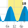 Capers Island tide chart for Wednesday, September 18, 2024